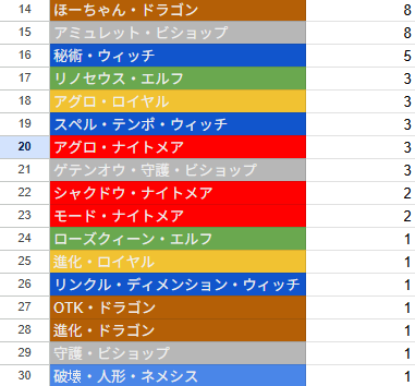 SKO 2026 S1の参加者のデッキリストをまとめてみました。魔手・ウィッチとビショップが大人気！
ベスト８になれる最強デッキは一体何でしょうかね。
#シャドバＷＢ 

参加者：２５４人
DAY1・DAY2：２デッキBO3 スイスドロー

本日はDAY２、上位８人が本選に！
皆さん、ファイトです！