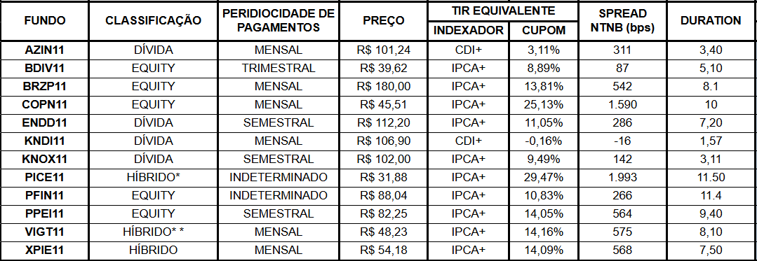 fiinewspaper's tweet photo. #Fipie Tabela @fiifacil
⏭️#PFIN11 #XPIE11 #KNOX11 #PICE11 #BRZP11 #VIGT11 #PPEI11 #BDIV11 #AATH11 #ENDD11 #KNID11 #AZIN11 #COPN11 https://t.co/lraX7Jr9iS