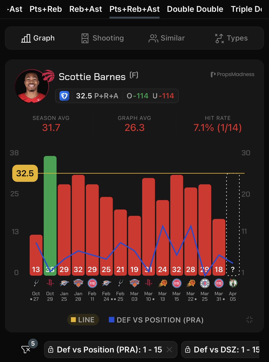 RedHottLocks's tweet image. Apr 5th || NBA Pick Of The Day 🏀

Scottie #Barnes u32.5 PRA (-115, B365)

• Under in 46/75 (61%) this season.
• Under in 1/2 vs the #Celtics this season.
• The Celtics allow the 4th FEWEST PRA to PFs this season.
• They also have the 4th and BEST defence against Barnes’ DPT