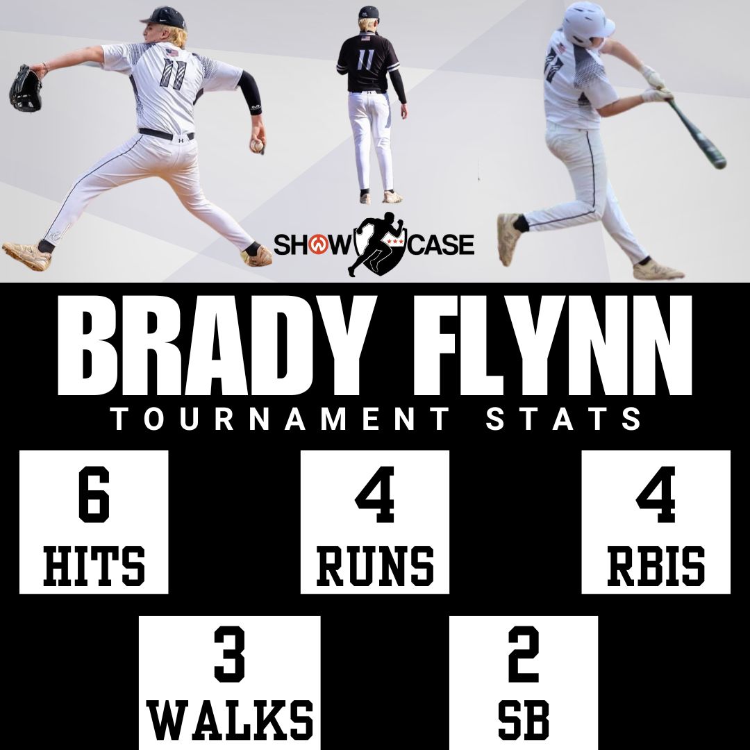 Showcase_cws's tweet image. ⚾️ Brady Flynn Showing Out ⚾️
Showcase Athlete @BradyFlynn1153 put together a strong tournament at the plate this weekend, recording 5 singles and a triple. 🔥

➡️ tinyurl.com/yc7uh2mx

Consistent at-bats and making things happen👀

#Showcase #GetNoticed #GetRecruited