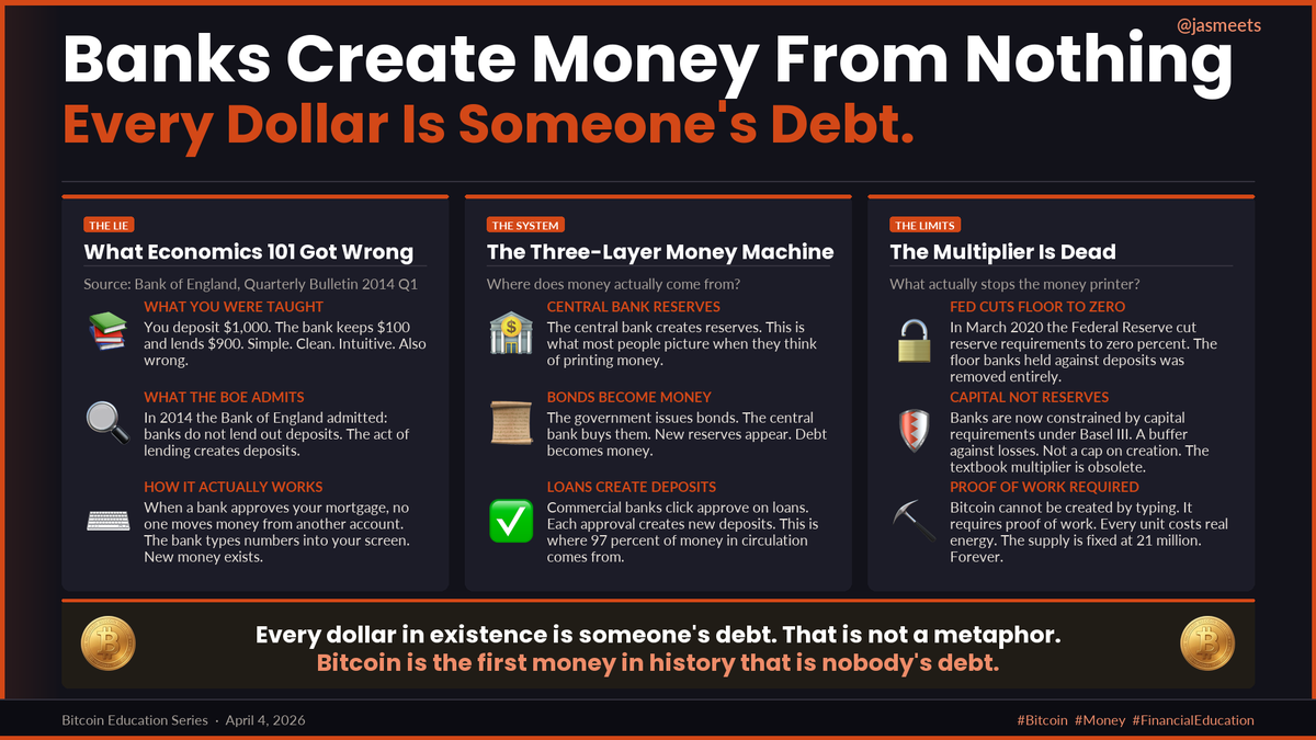 jasmeets's tweet photo. Everything you learned about money in school is wrong.
Bank of England admitted it in 2014.
Banks don't lend your deposits.
The act of lending creates the deposit.
Every $ in existence is someone's debt. 
Bitcoin is the first money that isn't.

#Bitcoin #Money #FinancialEducation https://t.co/Sw1fmAZI8E