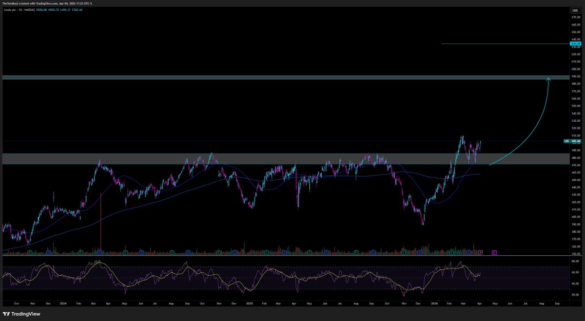 $LIN - Clean breakout of the multi-year range + Retest and bounce sets this up nicely for a run-up to $600 this year.