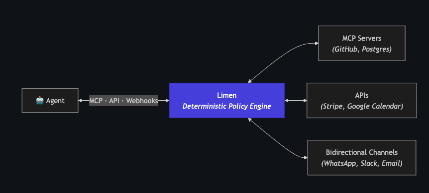 andrino_daniel's tweet photo. @realameerdev Building Limen, a permissions layer for AI agents. It gives you deterministic control over tools so you don't lose sleep when they act.

Open source: https://t.co/ECdSO3Y55N

Let's connect! https://t.co/oWNYuYp9Tm
