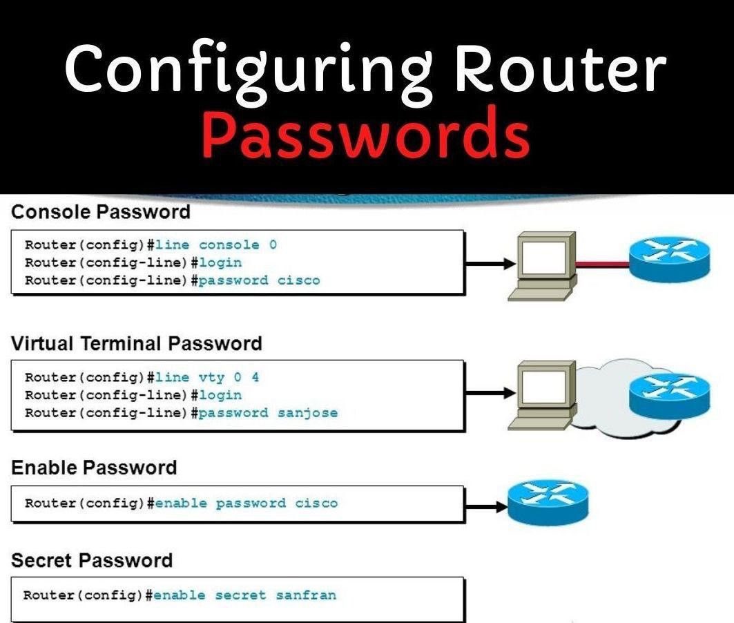Cisco Router Set Password Configuring Router Passwords!!! | IPCisco . Please Like & Retweet ...