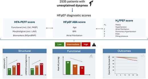 Comparative value of HFpEF scores for risk stratification in patients ...