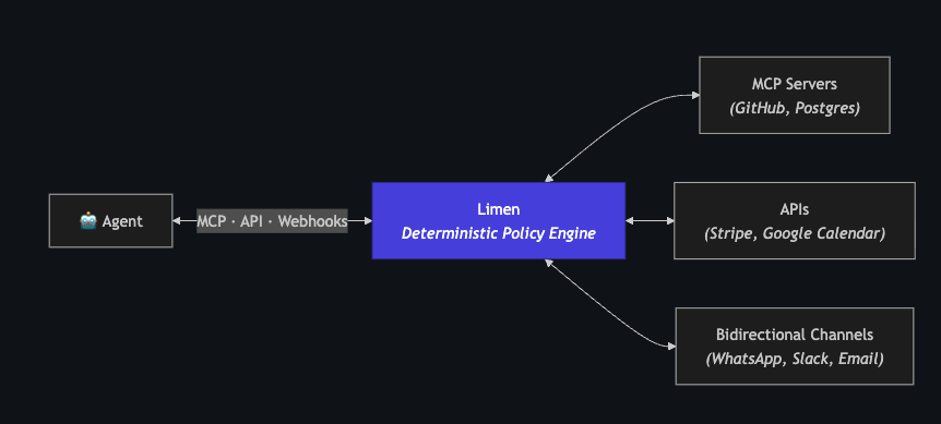 andrino_daniel's tweet photo. @mchulet I recently started building Limen in public. It's a permissions layer for AI agents.     

LLM mistakes are cheap. Tool calls are not. Limen enforces policies so your agents can act without you losing sleep

https://t.co/ECdSO3Y55N     

Let's connect! https://t.co/EQ5USWF8vp