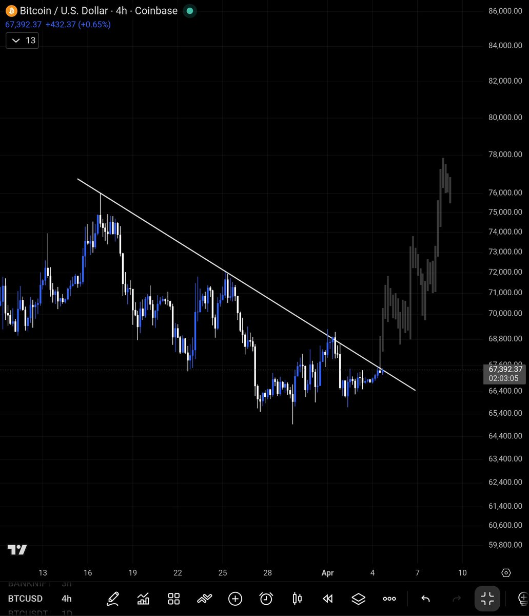 elefin_'s tweet photo. Bitcoin's gaining momentum! $78,000-$82,000 in sight?!
#Bitcoin #btcusd https://t.co/pDOz9Br5QQ