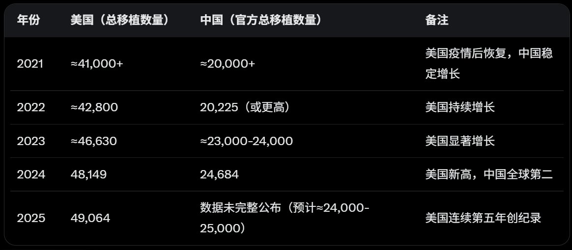 ZPeng90620's tweet photo. @JanJekielek 🥲那个，你要不要先查一下中美两国2025年器官移植数量。其次，按你说的随时随地活摘的说法，那你一定知道谁被摘了移植给了谁，请列举出来几例 https://t.co/CpJkYvtbEG