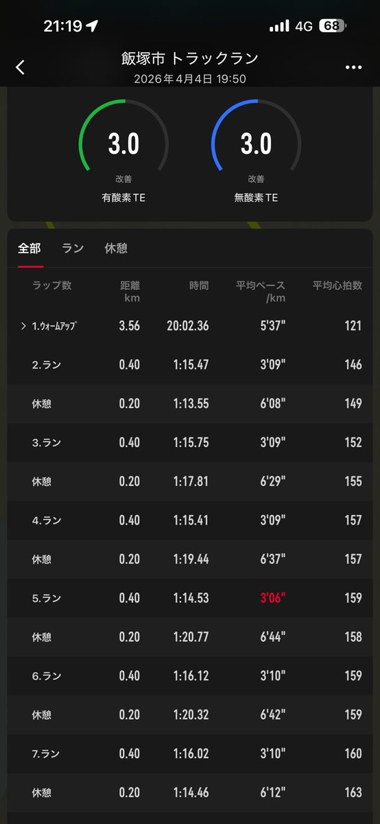 toshi091102's tweet photo. 4/1(水) AM 40分jogPM 1000m×6

4/2(木) AM 60分jog PM45分jog

4/3(金)AM45分jog PM3km×2r3分

4/4(土) AM35分jogPM 400m×12

徐々に設定通り行える本数は増えてきている。
モチベーションを毎回高く保ち続けるのは難しい。ただ立ち止まらずに続ける。モチベーションが上がってくるまで。 https://t.co/kKypLPmKKA