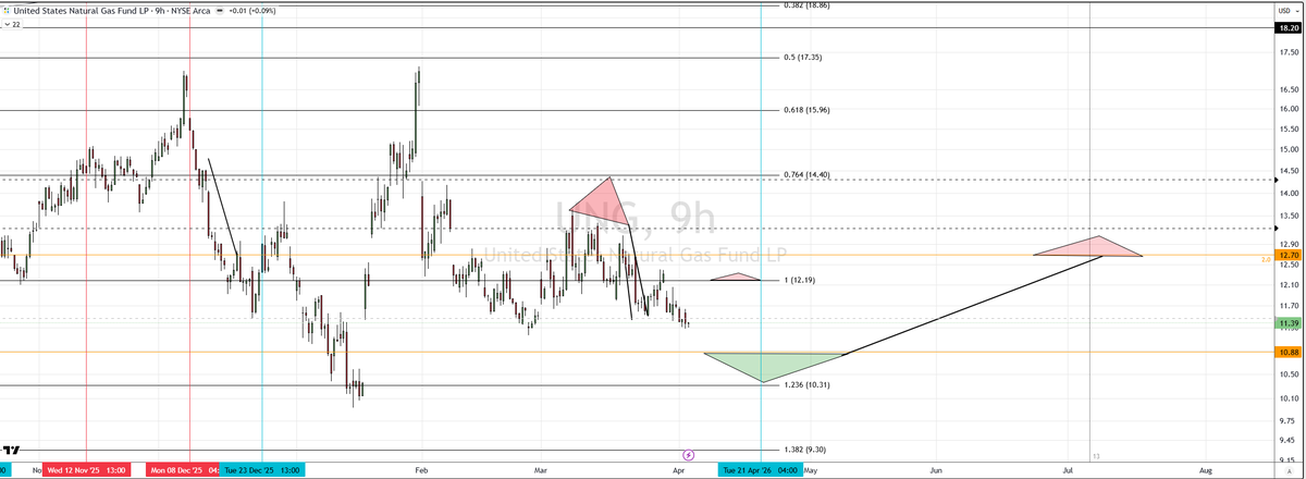 EcoQuantInsight's tweet photo. $UNG low is near. #Natgas https://t.co/xiaOv7nDZy