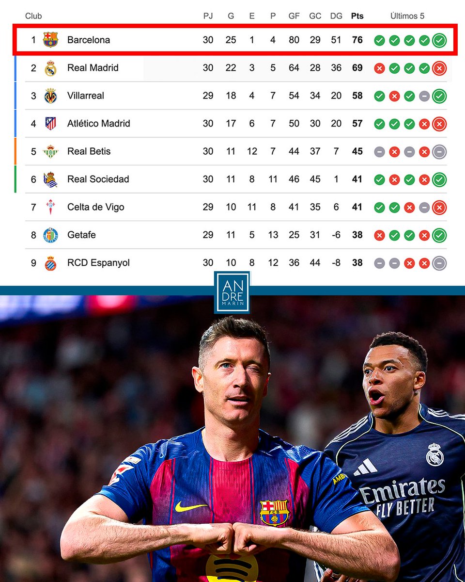 andremarinpuig's tweet photo. ¡HACE FRÍO EN LA CIMA!

El Barcelona sigue en plan grande y hoy dieron un golpe en la mesa… 

Faltan 8 jornadas por disputar y los culés tienen una ventaja de 7 puntos al Real Madrid. 

El 10 de junio se disputará el gran clásico entre el Barcelona y el Madrid, que podría definir al campeón de la temporada.