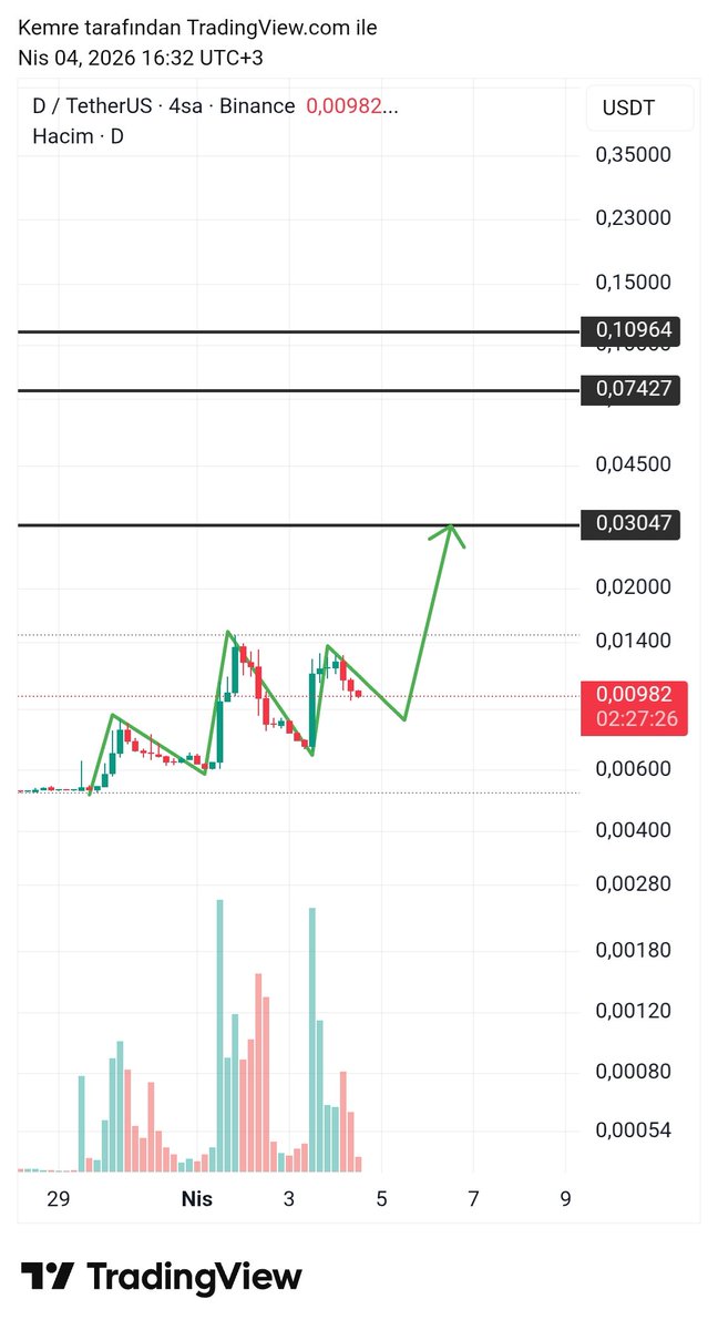 CryptoEmree_'s tweet image. $d #d fırsat vermeden gitti 👏

t.me/Emrecryptosign…

$spk $bulla $siren $lyn $on