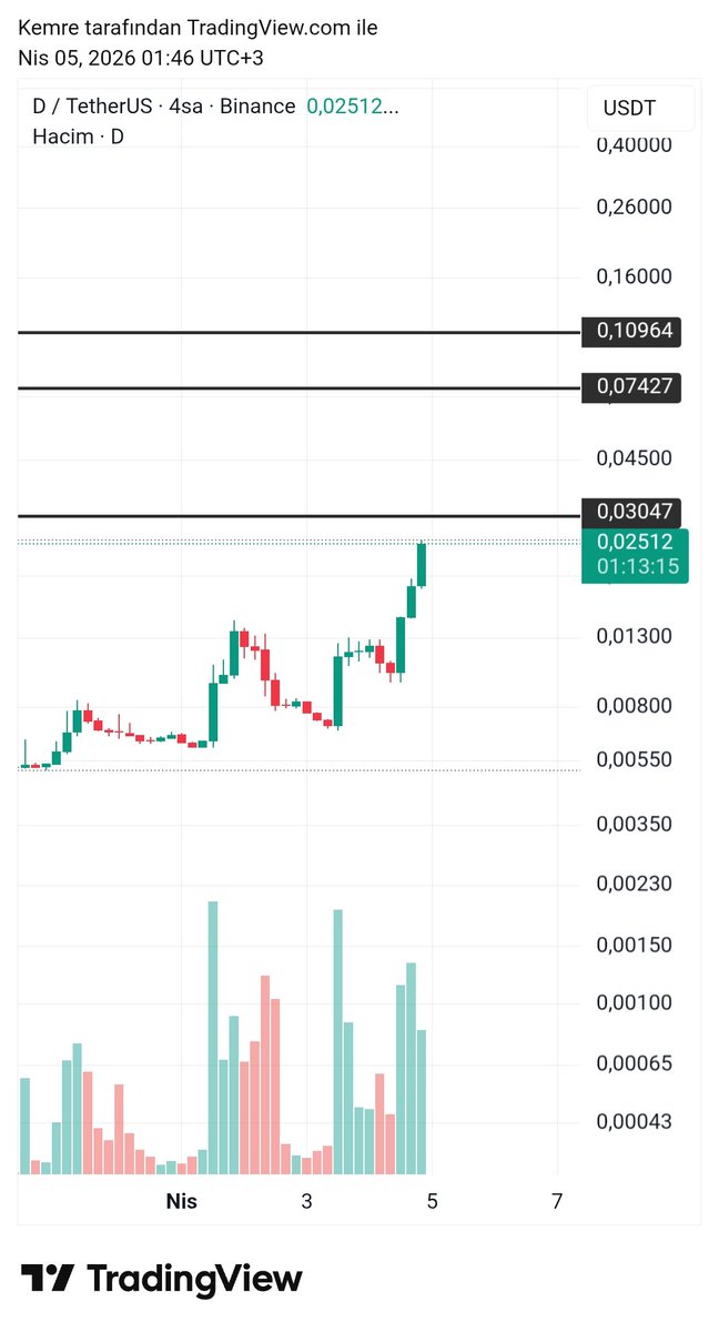 CryptoEmree_'s tweet image. $d #d fırsat vermeden gitti 👏

t.me/Emrecryptosign…

$spk $bulla $siren $lyn $on