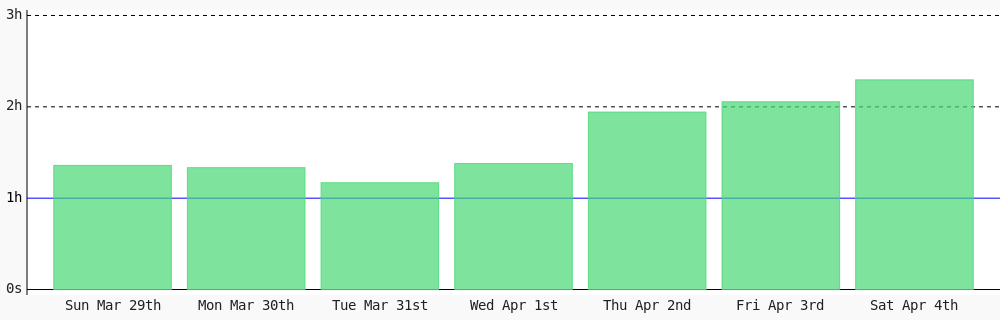 Damenkay's tweet photo. Day 79 of #100DaysOfCode. Today I coded 2 hrs 17 mins towards my @WakaTime goal of coding 1 hr per day ✔️ #LearnToCode #devlife #codegoal #301DaysOfCode https://t.co/eBX7A0JFPD https://t.co/9PSJQrWbGe