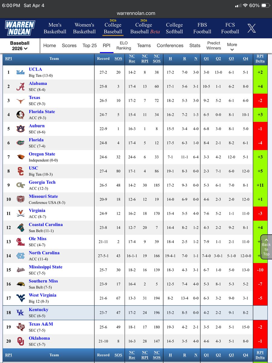 WeeklyJoePod's tweet photo. RPI 2 after the series W at OU. https://t.co/6EIqDmpMnW