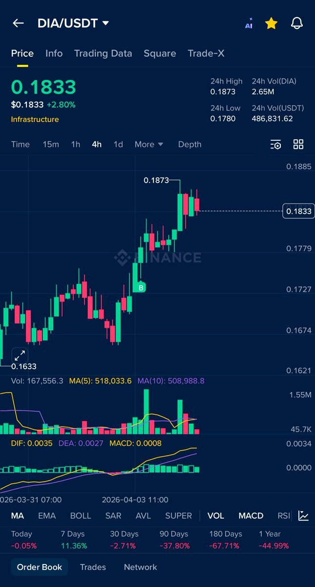 crypt0_me's tweet image. صباح الخير ☀️ 

مين مستمر معي بصفقة DIA$
👀