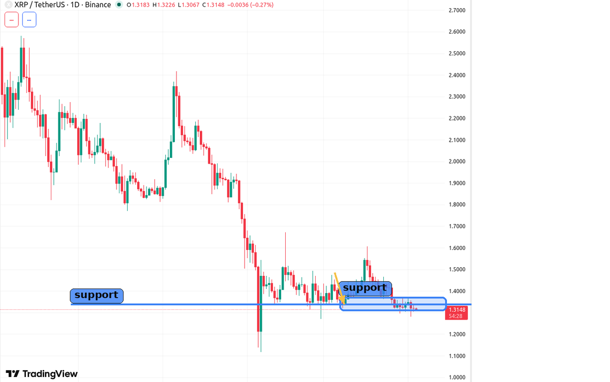 SuperSnipesbot's tweet photo. XRP is leaning on the same support shelf again. If buyers fail to defend this floor, the next flush likely comes fast. #XRP #Crypto https://t.co/CgNcy0s17z