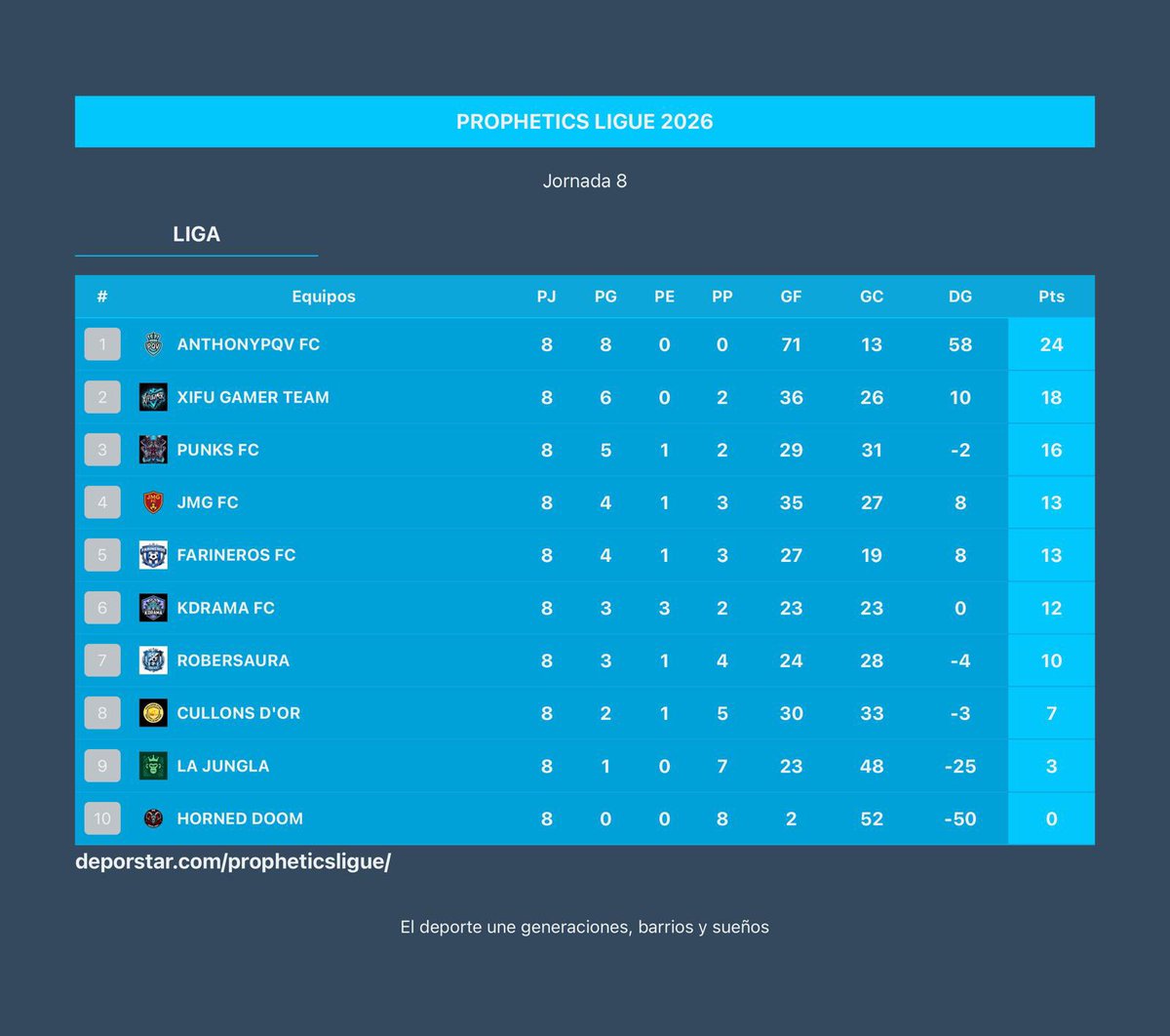 PropheticsLigue's tweet photo. Así se nos quedó La tabla tras la jornada 8 https://t.co/TosC6FPt9R