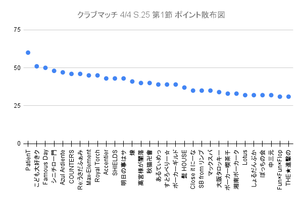 非公式ポカチェクラブマッチ集計 tweet media