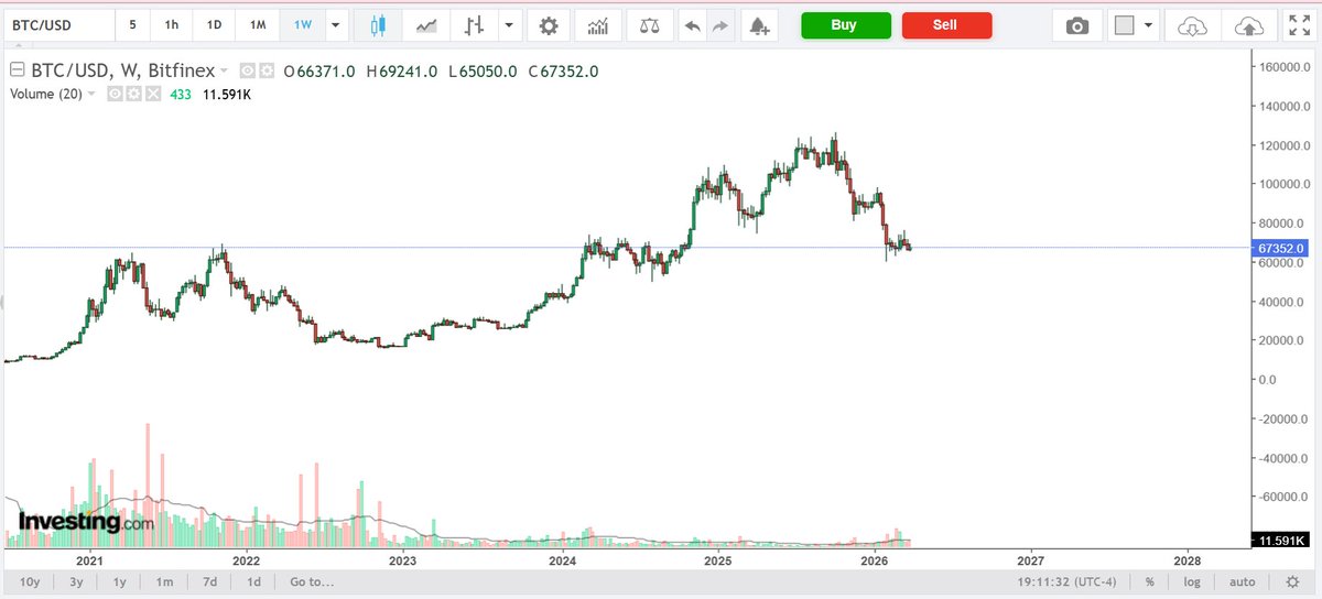 MonteMensa's tweet photo. $BTC What do these charts tell you?  If you are wildly guessing, please save it for another occasion. https://t.co/pI1Au2hum1