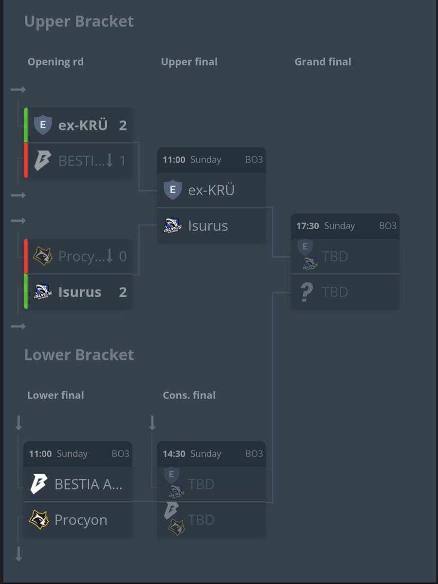 infocsarg's tweet photo. 🔴🔥 ASI QUEDARON LOS CRUCES DE FIRECONTER PARA EL ÚLTIMO DÍA.
⚔️ #Isurus vs #Despedidos (UB)
⚔️ #Procyon vs #BESTIA AC (LB)
Mañana se define el campeón del torneo argentino. https://t.co/qJkAuOYm2X