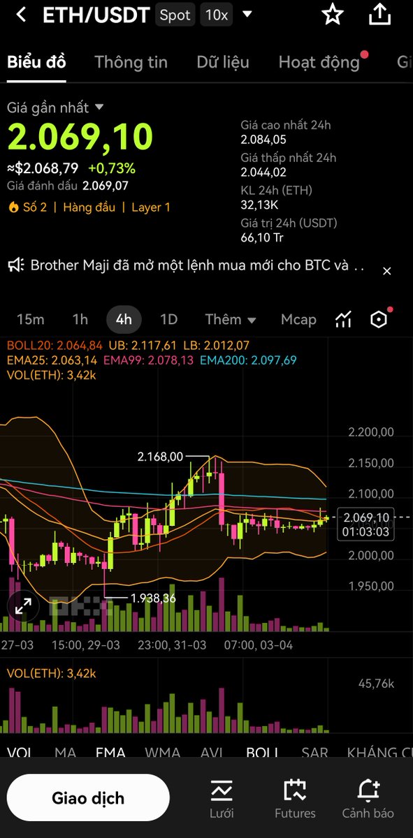 Crypto hôm nay:  
✅ Bitcoin +0.7% → 67,400 USD 🔥  
✅ Ethereum +0.8% → 2,070 USD  
❌ Altcoin vẫn đang “ngủ đông” ❄️  

Fear &amp; Greed vẫn thấp, cơ hội tích lũy hay chờ breakout?  

Comment bên dưới nhé! 👇  

#BTC #ETH #CryptoMarket #BitcoinSeason