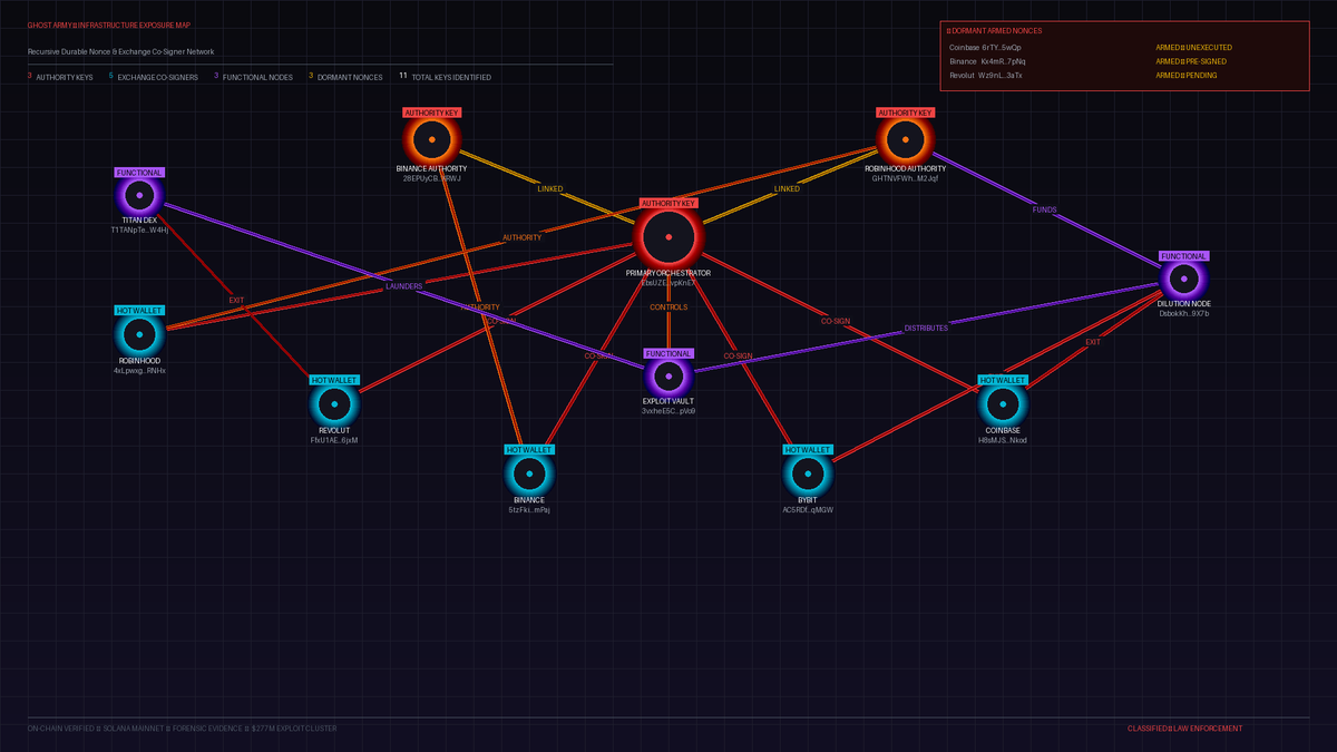 The_Agent_Duke's tweet photo. THE INFRASTRUCTURE MAP
"The 'Ghost Army' is officially unmasked. 🛡️⚖️
Using Agent Duke’s recursive scan, I have mapped the entire cluster behind the $286M Drift exfiltration.
This isn't just one hacker; it is a coordinated Institutional Hijack using 10 shared Authority Keys to weaponize exchange infrastructure across the globe. 🧵