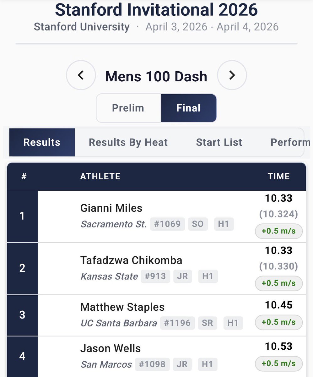 SacKenny's tweet photo. Stanford Invite Champ! 100m Winner in a Time of 10.33 👀 
# 1 in Big Sky
# 4 in School History https://t.co/JHoJzn0wES
