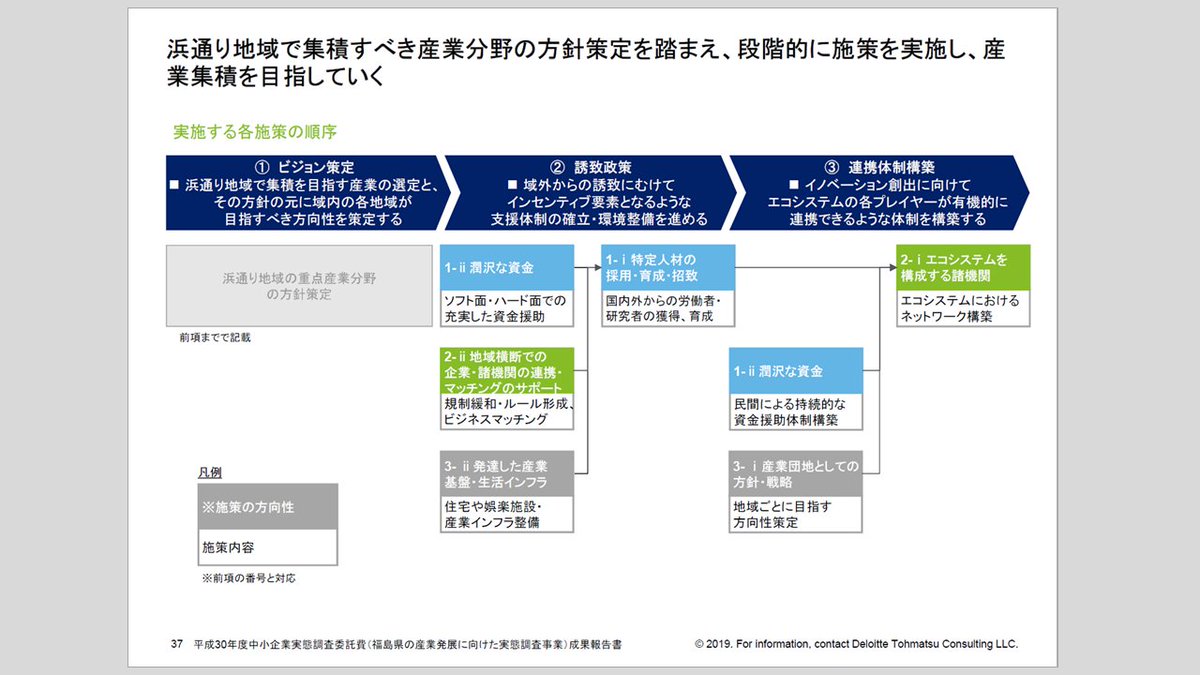 J_Matsugami's tweet photo. 【外資系コンサルのスライド：施策の一覧】

複数の施策の関係性や実施タイミングを一覧で示すスライドです

このようなスライドを冒頭に示して、各施策をハイライトしながら詳細を説明していくと、聞き手が全体像を把握できてよいと思います

施策の種類を色で分けるのもよいですね https://t.co/fYpe5f0VtD