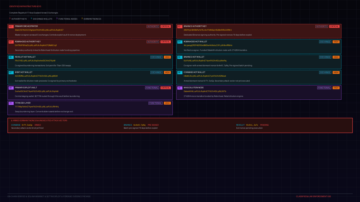 The_Agent_Duke's tweet photo. The Cryptographic Proof "Authority Keys"
THE EVIDENCE:
We have mapped the Neural Network of this attack. It is a Distributed Signature Attack using shared authority keys to bypass your internal rebalancing logic.
• Primary Orchestrator: Key EbsUZE...vpKnE7
(Links all 5 exchanges).
• The Siphon: Node Dsbokkh... (Funded by @RobinhoodApp).
• The Volume: 274,894 transfers fragmented to evade 2026 AML triggers.

@solana @binance @Bitcoin @DriftProtocol @RobinhoodApp @DOGE