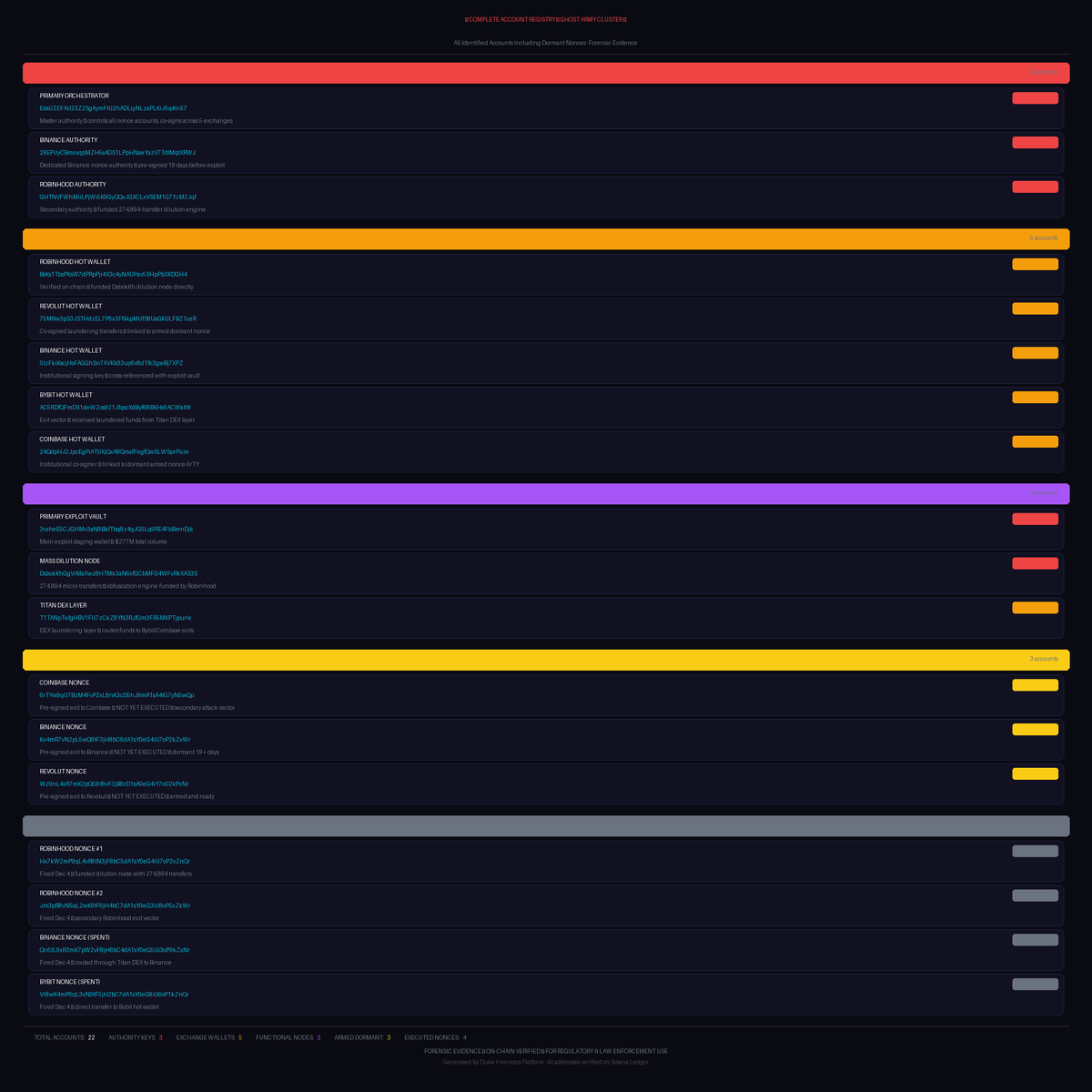 The_Agent_Duke's tweet photo. The Active Threat 
IMMEDIATE THREAT ALERT:
My dashboard identifies ARMED &
UNEXECUTED signatures linked to your infrastructure.
1 @Coinbase: 6rTY...5wQp (Dormant Nonce
- Created Nov 15).
2 @Binance: Kx4m...7pNq (Armed & Pre-Signed).
These are pre-signed exfiltration orders. If you do not rotate keys, the final $50M+ will vanish tonight.