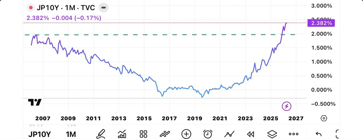 turtlequants's tweet image. The end of “Free money from the east”….

the era of easy, index-wide gains is likely over and #Momentum gonna rule the roost….

#Japan #yield