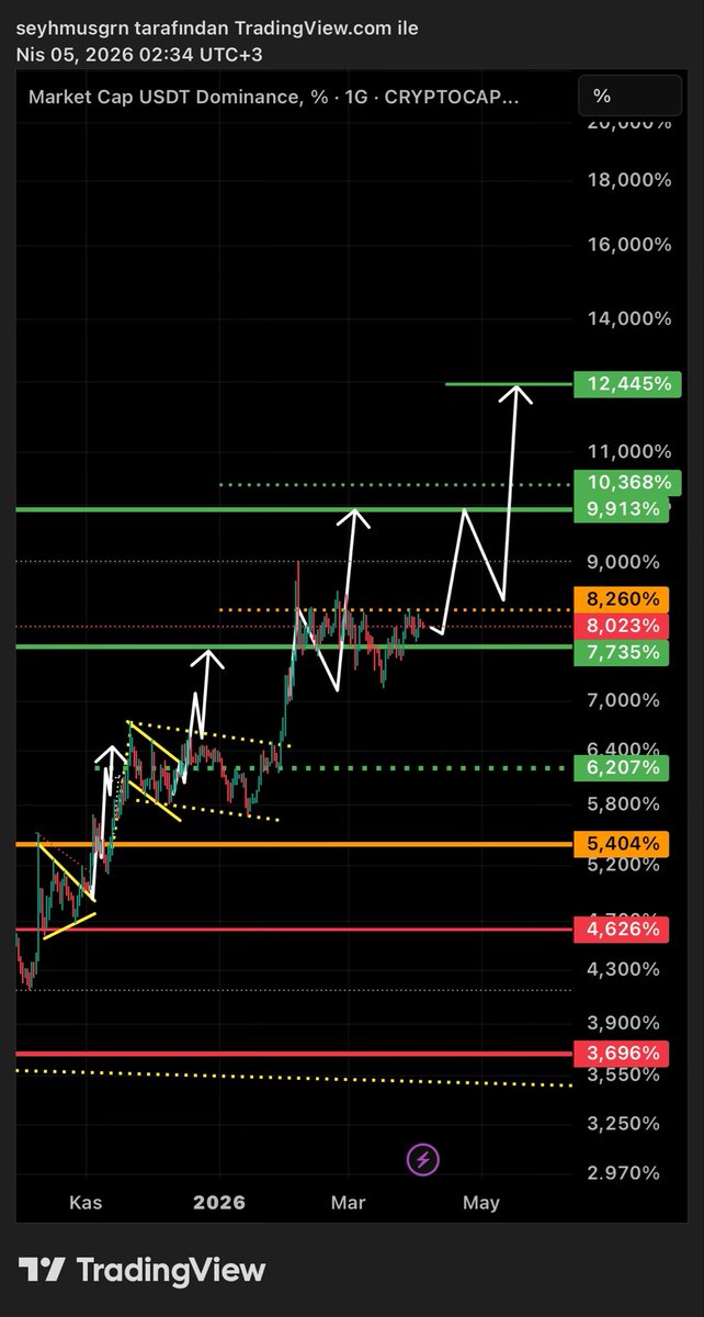 BaskanTeknik_K's tweet image. #USDT #TETHER ; Usdt.D dominance devam grafiği, güncel görünüm! Tether Dominance! Kriptoda nakite dönme konusunda momentum güçleniyor!!! ✍🏻(ytd)