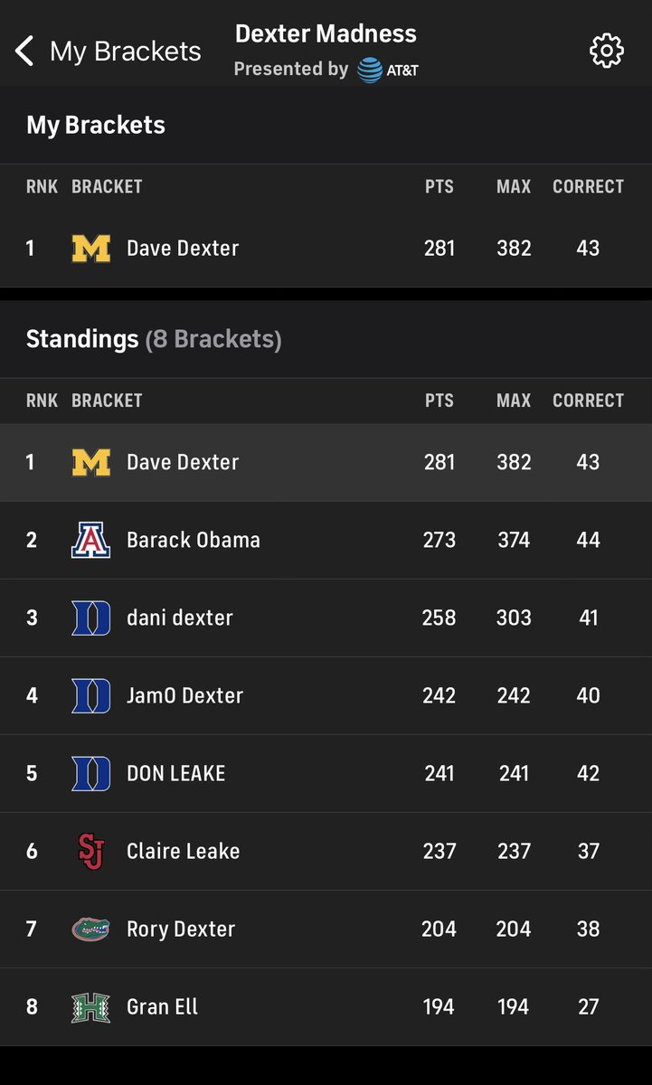 DDex145's tweet photo. It all comes down to @umichbball vs @ArizonaMBB for 1st place in the Dexter family pool…

Me &amp; Michigan vs @BarackObama &amp; Arizona — best of luck, Mr. President 🤝 https://t.co/AoWzOlwTUJ