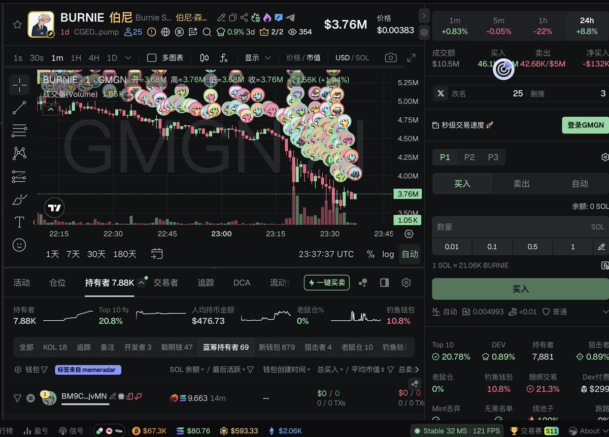 $BURNIE 是2026年4月1日在pump.fun上发射的Solana meme币，目前市值约3.5M-5M美元左右，24h成交量常超1000万刀，属于典型高热度新meme。

代币核心梗是“Soviet sleeper agent”