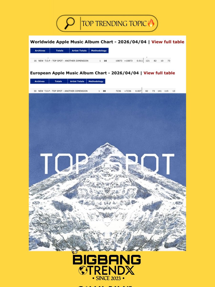 BBWorldTrends's tweet image. #T.O.P album #ANOTHER_DIMENSION debuts in Worldwide Apple Music Album Chart at  #16th and #30th in European Album Chart. 

CONGRATULATIONS @topspot_pic 🎉!

T.O.P ANOTHER DIMENSION OUT NOW
#WelcomeToAnotherDimension
#ANOTHER_DIMENSION #TOP