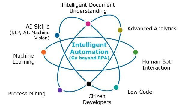 TheDigitalEcos's tweet photo. Hyperautomation is a combination of new technologies that enable companies to perform tasks efficiently. According to Gartner, It is among the top 10 strategic technology trends.
Source @Atos Link https://t.co/ZRuLVENOsg RT @antgrasso #Hyperautomation #AI #Automation https://t.co/pTNxhgYm0A