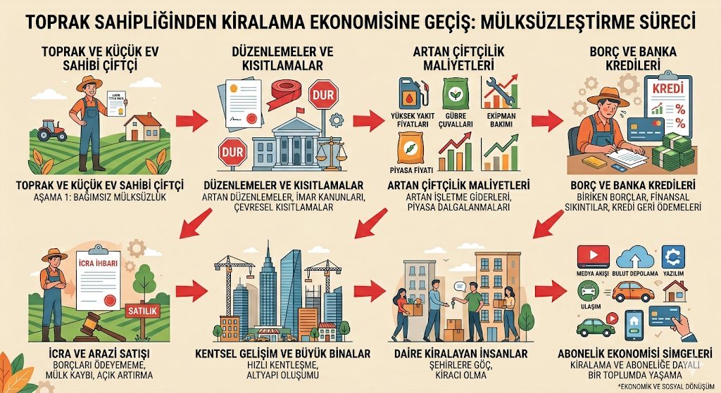 Bir yerde gerçekten mülksüzleştirme olup olmadığını anlamak için şu tabloya bak:

İnsanların toprağı var mı?
Varsa kullanabiliyorlar mı?

İnsanlar üretebiliyor mu?
Yoksa üretim ancak büyük sermayeyle mi mümkün?

Kendi evini kurmak mümkün mü?
Yoksa sadece büyük oyuncular mı inşa