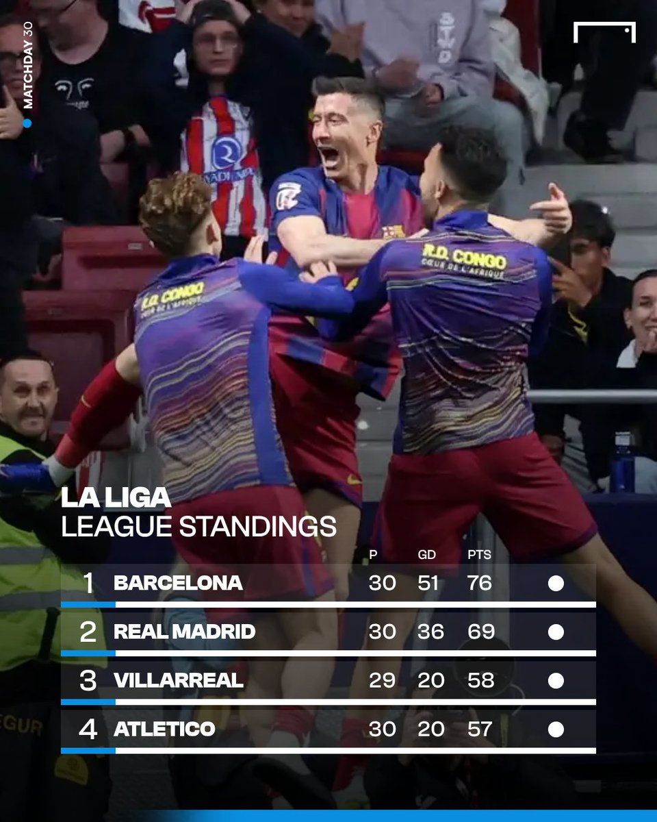 goal's tweet image. Mallorca 2-1 Real Madrid 
Atletico 1-2 Barcelona 

Barcelona are marching steadily towards retaining the La Liga title 🔥🏆