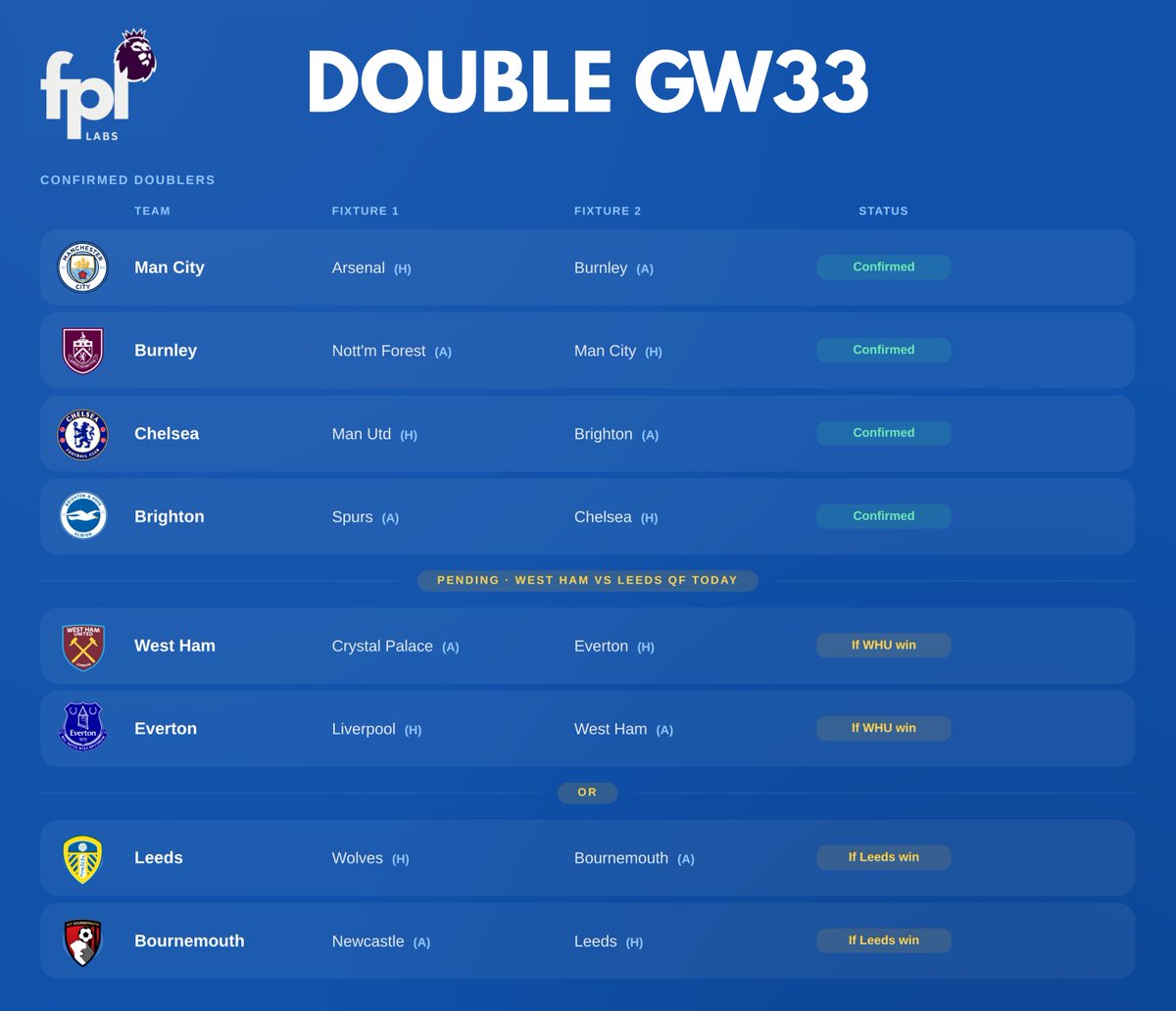 #FPL DGW33 confirmed doublers :  

✅ City
✅ Burnley
✅ Chelsea
✅ Brighton

Arsenal and Liverpool both out. ❌

West Ham vs Leeds today decides the last pair. 

Is WC32 BB33 FH34 still the template?
