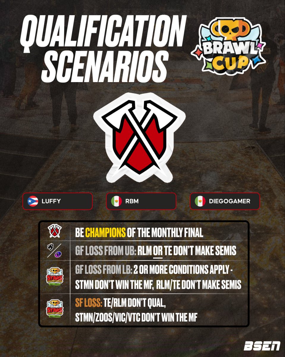 OfficialBSEN's tweet image. It hasn't been the easiest road for @TribeGaming, but they still have a shot at their second Brawl Cup appearance 🫢

With tiebreakers not in their favor, they'll need a win in April or some early eliminations to take themselves to Berlin 🛬

#BSC26 #BRAWLCUP #NA