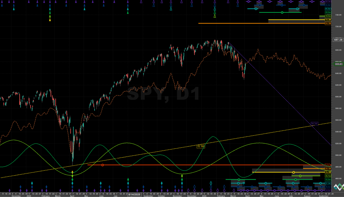 ChartingCycles's tweet photo. @SentientTrader $SPY $SPX - Question marks at the bottom indicate the trough could potentially be in, but it needs follow through this week. https://t.co/6Sr4Zd8CSS