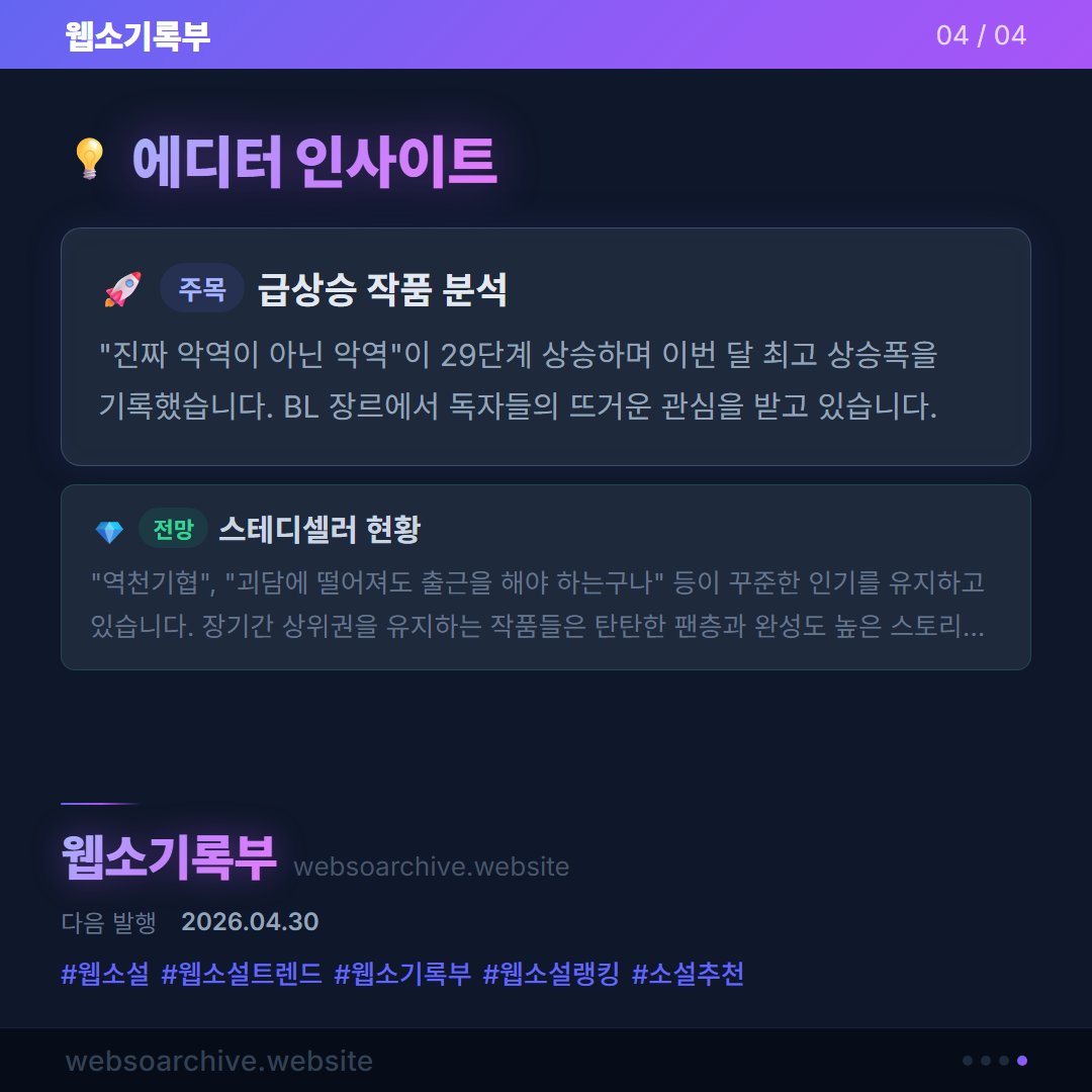 webso_archive's tweet photo. 3월 웹소설 월간 리포트

"진짜 악역이 아닌 악역" 29계단 급상승, 성장 키워드 1위 🔥
이번 달 장르별 트렌드 · 급상승 작품 · 신작 분석

전체 리포트는 프로필 참조 🔗

#웹소설 #웹소설트렌드 #웹소기록부 #웹소설랭킹 #소설추천 #진짜악역이아닌악역 https://t.co/wtIRmySle1