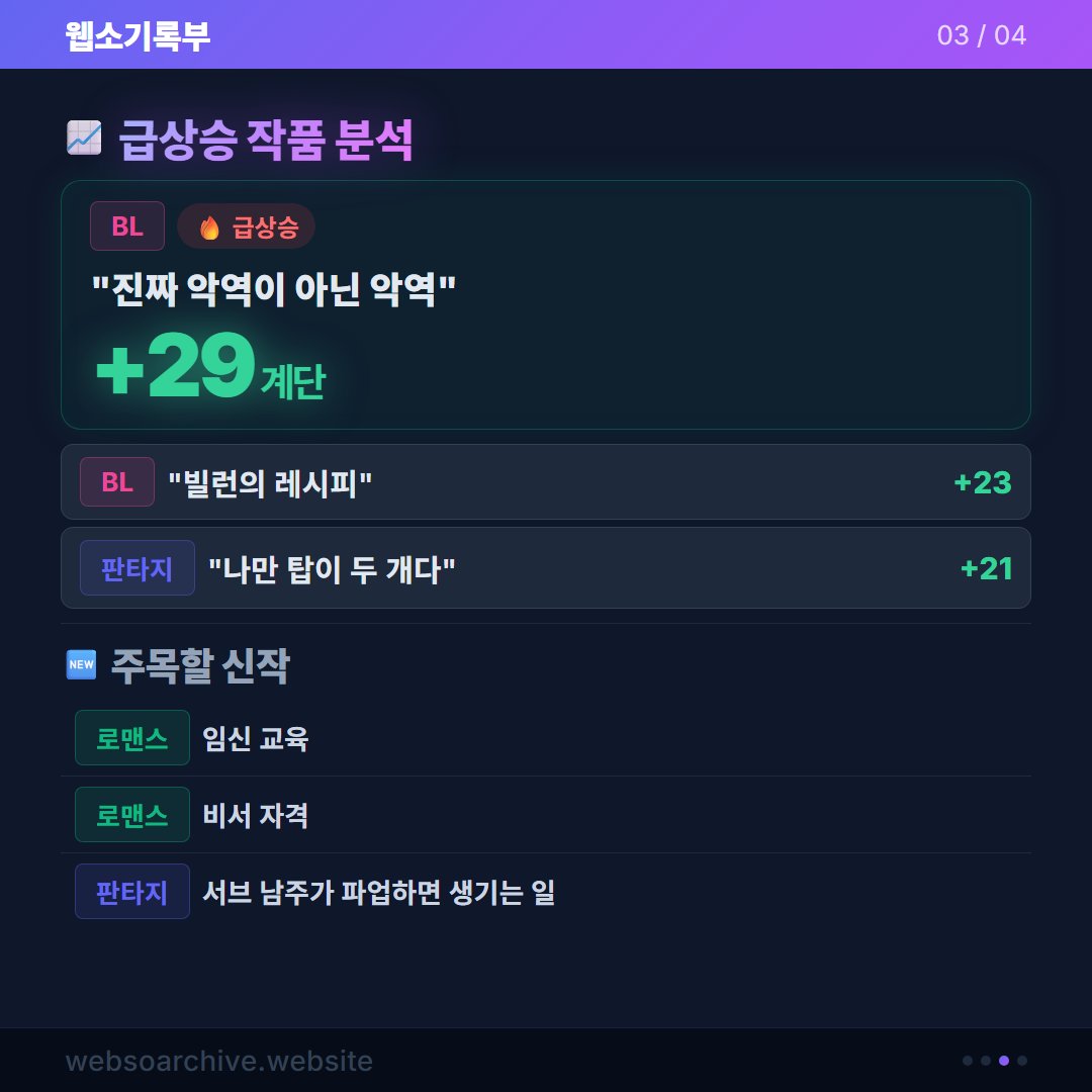 webso_archive's tweet photo. 3월 웹소설 월간 리포트

"진짜 악역이 아닌 악역" 29계단 급상승, 성장 키워드 1위 🔥
이번 달 장르별 트렌드 · 급상승 작품 · 신작 분석

전체 리포트는 프로필 참조 🔗

#웹소설 #웹소설트렌드 #웹소기록부 #웹소설랭킹 #소설추천 #진짜악역이아닌악역 https://t.co/wtIRmySle1