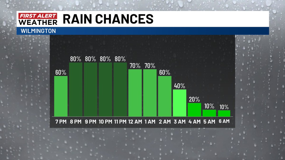 Eric R. Davis WECT tweet media