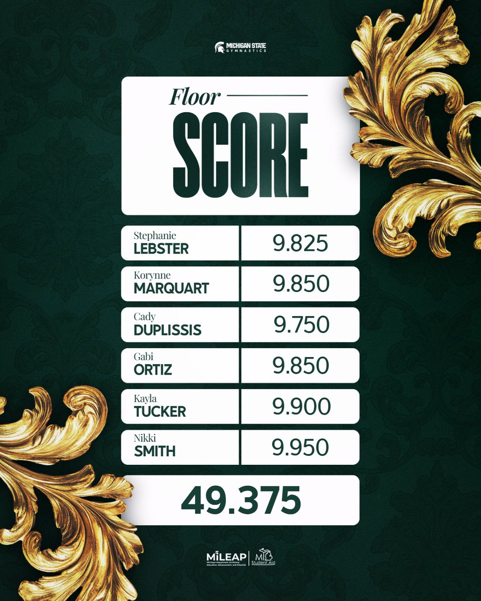 MSU_Gymnastics's tweet photo. Scores from floor!

After 1:
1. UGA - 49.525
2. MSU/UF - 49.375
4. Cal - 49.025 https://t.co/aozDWWHkRH