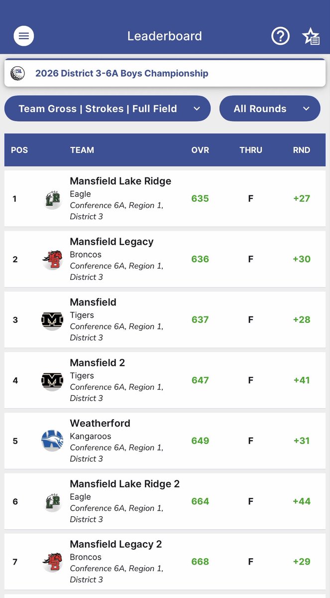 coachbearrie's tweet photo. @CMMSGoldenLions  leading @Lake_Ridge_Hs  to a District Championship! https://t.co/hKL7U35QMB