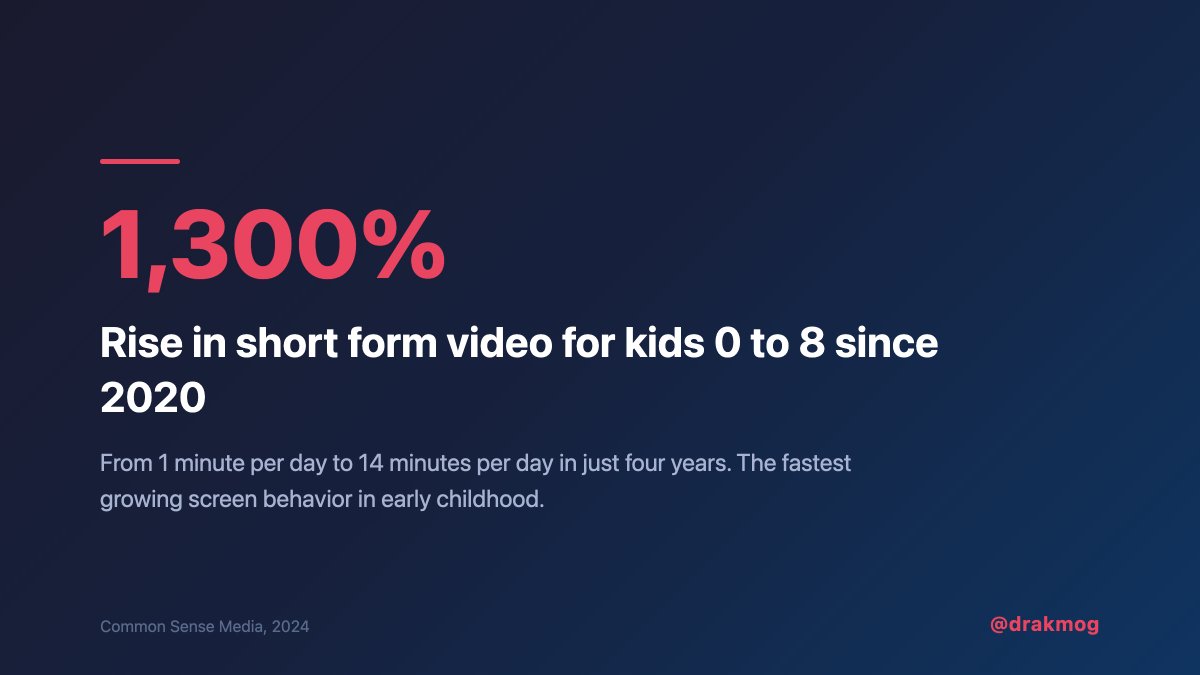the fastest growing screen behavior in early childhood isn't gaming or TV. it's short form video. kids ages 0 to 8 went from 1 minute per day to 14 minutes per day in four years. a 1,300% increase. and nobody designed that content for learning. it was designed for retention.