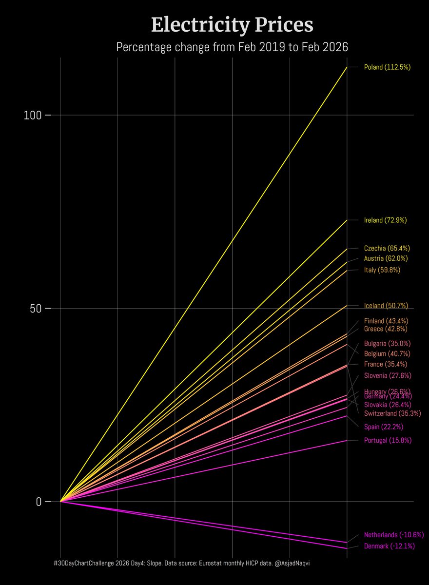 AsjadNaqvi's tweet image. #30DayChartChallenge 2026 Day4: Slope

The figure shows the change in electricity prices in selected EU countries between Feb 2019 (pre-COVID) and Feb 2026 (post geoeconomic shocks)

#dataviz #Stataviz
