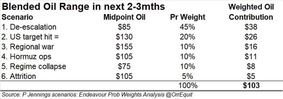 EquitOrr's tweet photo. @ausstockchick ATM with another Trump 48hr ultimatum to allow free passage in the SOH or be bombed to stoneage 

 Its looking like 3, 4 &amp; 5 are the key focus in coming days...  

That suggests higher short term oil - before breaking "good" (1, 5) or "bad" (2, 3, 4) https://t.co/EPKeVazO0V